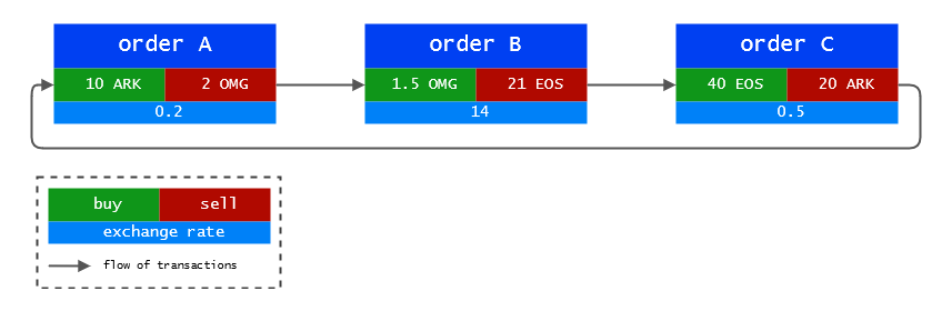 Developer 101 Fig 3.0